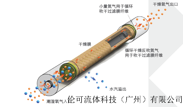 氧氣干燥原理.png